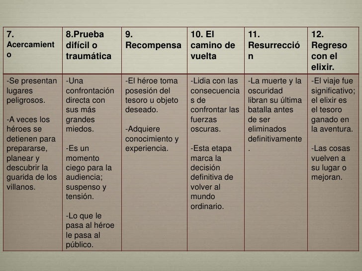el viaje del escritor vogler